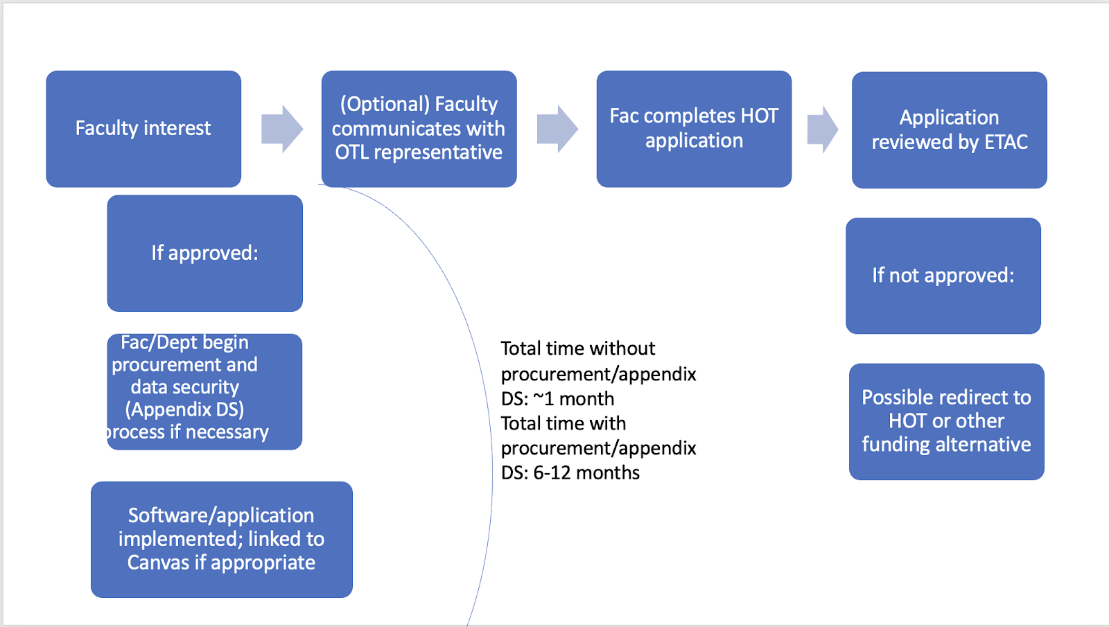 HOT Grant Requests Workflow