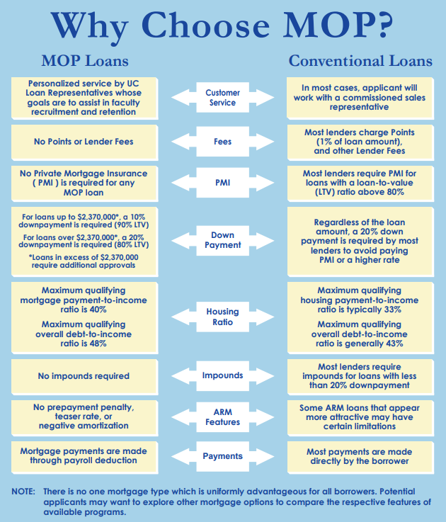 MOP Loan Brochure