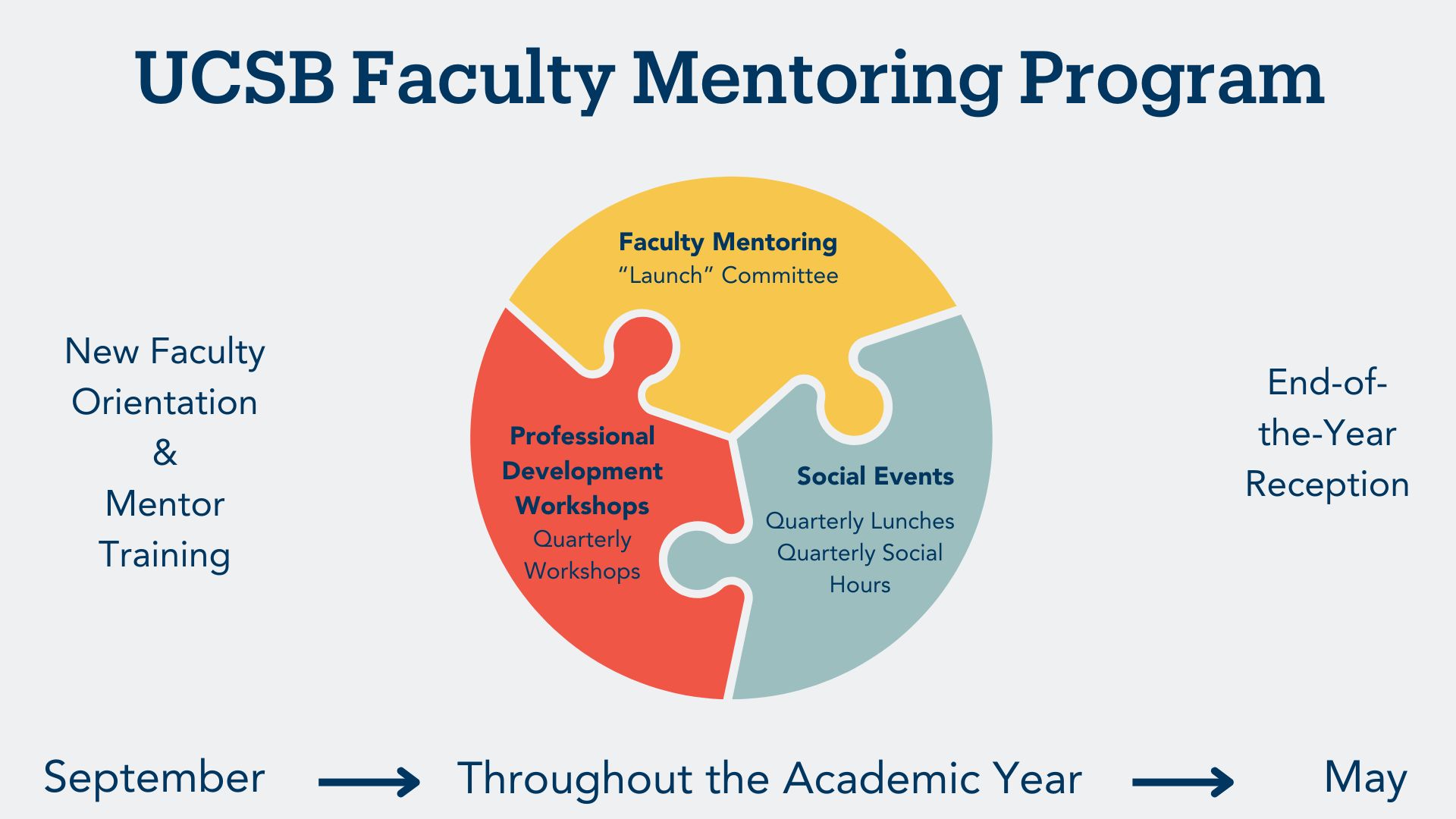 graphic of various activites for the faculty mentoring program
