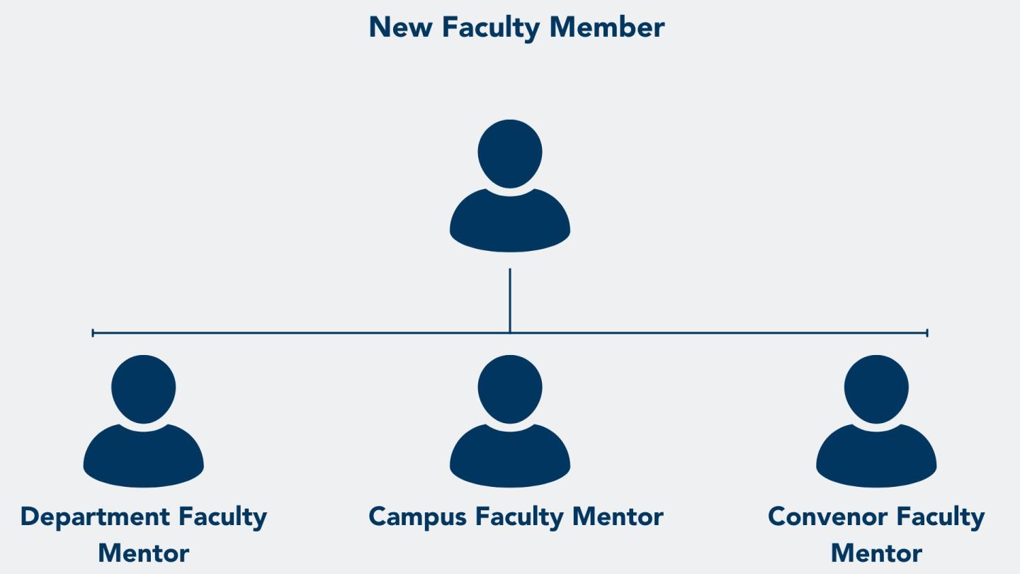org chart of launch committee roles